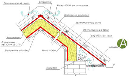 схема, конструкция наклонной кровли и применение мембраны Мегаспан А для ветро- влагоизоляции